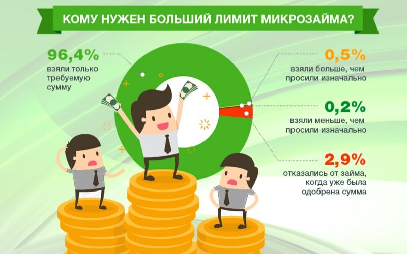 большой объём займа в России