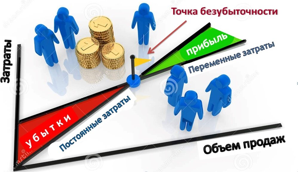 Точка самоокупаемости проекта